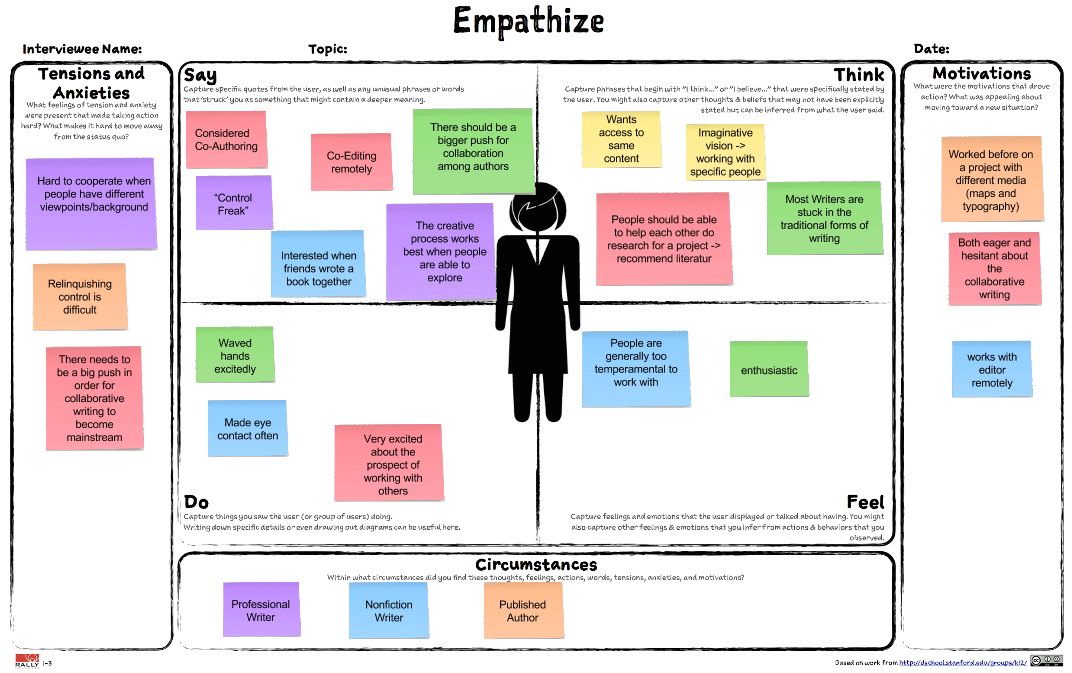 An Empathy Map from interviews we conducted. Shows the interviewee's tensions and anxieties, what they said, thought, felt, and did, their motivations, and their circumstances.